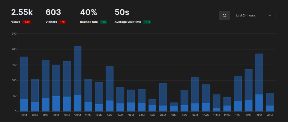 An analytics dashboard